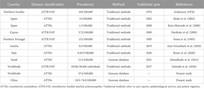 Prevalence estimation of ATTRv in China based on genetic databases